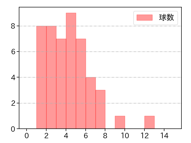 ロメロ 打者に投じた球数分布(2021年8月)