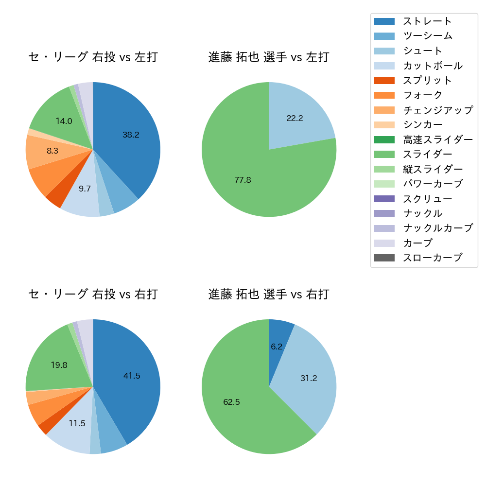 進藤 拓也 球種割合(2021年8月)