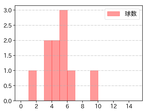 砂田 毅樹 打者に投じた球数分布(2021年8月)