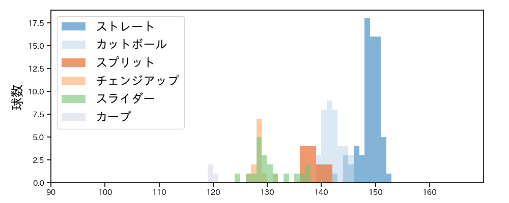 京山 将弥 球種&球速の分布1(2021年8月)