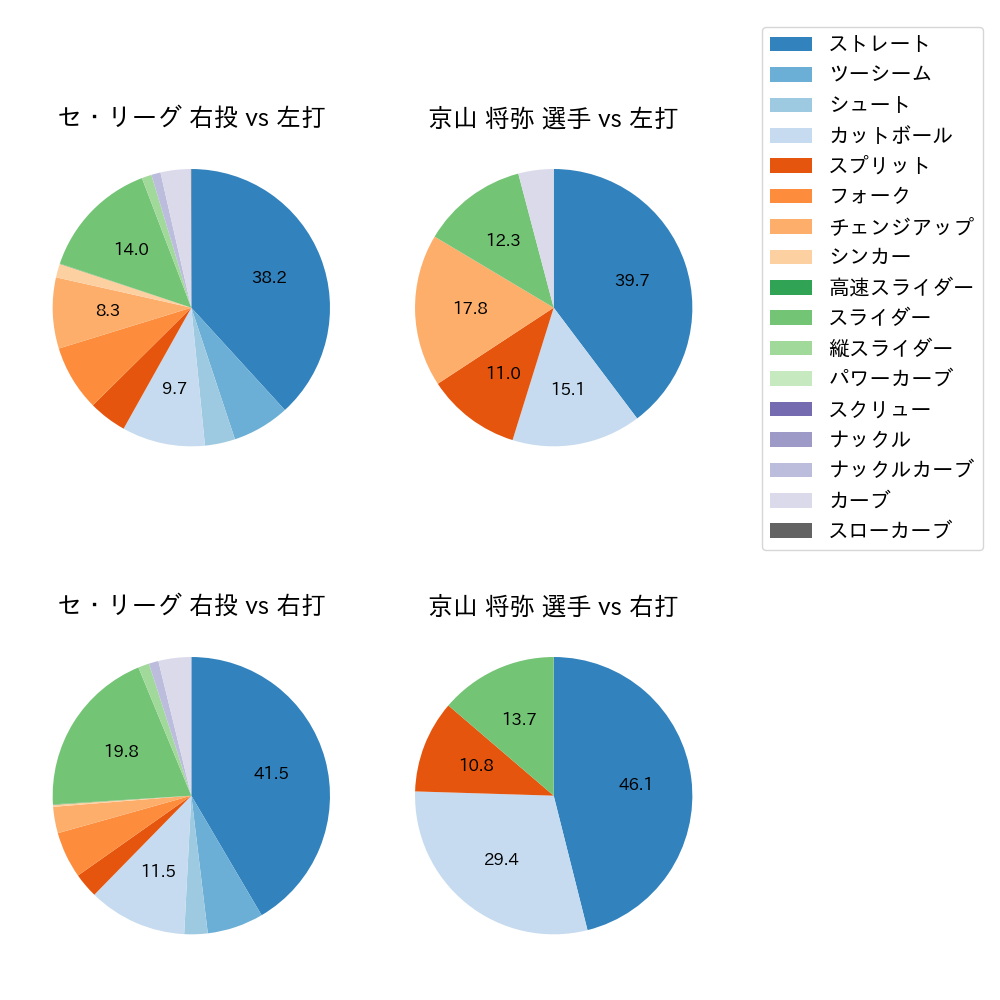 京山 将弥 球種割合(2021年8月)