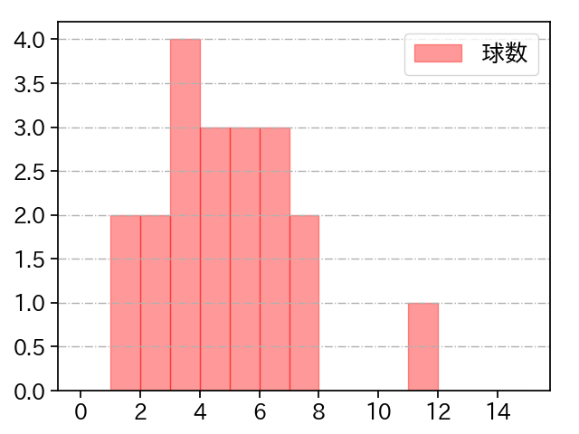 東 克樹 打者に投じた球数分布(2021年9月)