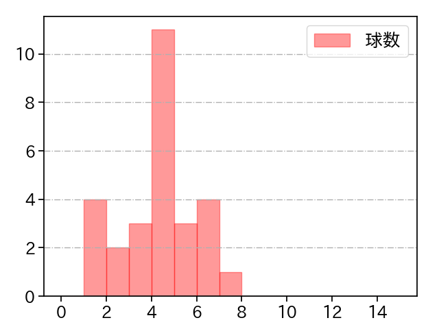 伊勢 大夢 打者に投じた球数分布(2021年9月)
