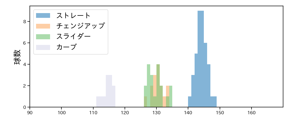 石田 健大 球種&球速の分布1(2021年9月)
