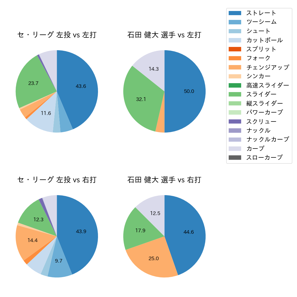 石田 健大 球種割合(2021年9月)