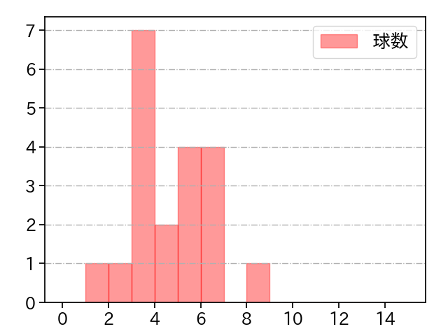 石田 健大 打者に投じた球数分布(2021年9月)
