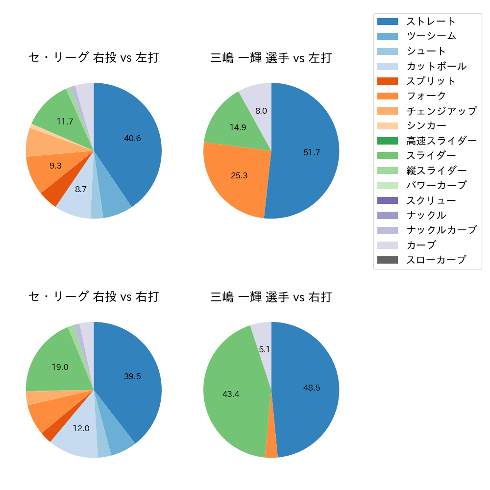 三嶋 一輝 球種割合(2021年9月)