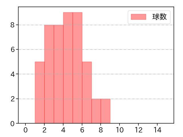 三嶋 一輝 打者に投じた球数分布(2021年9月)