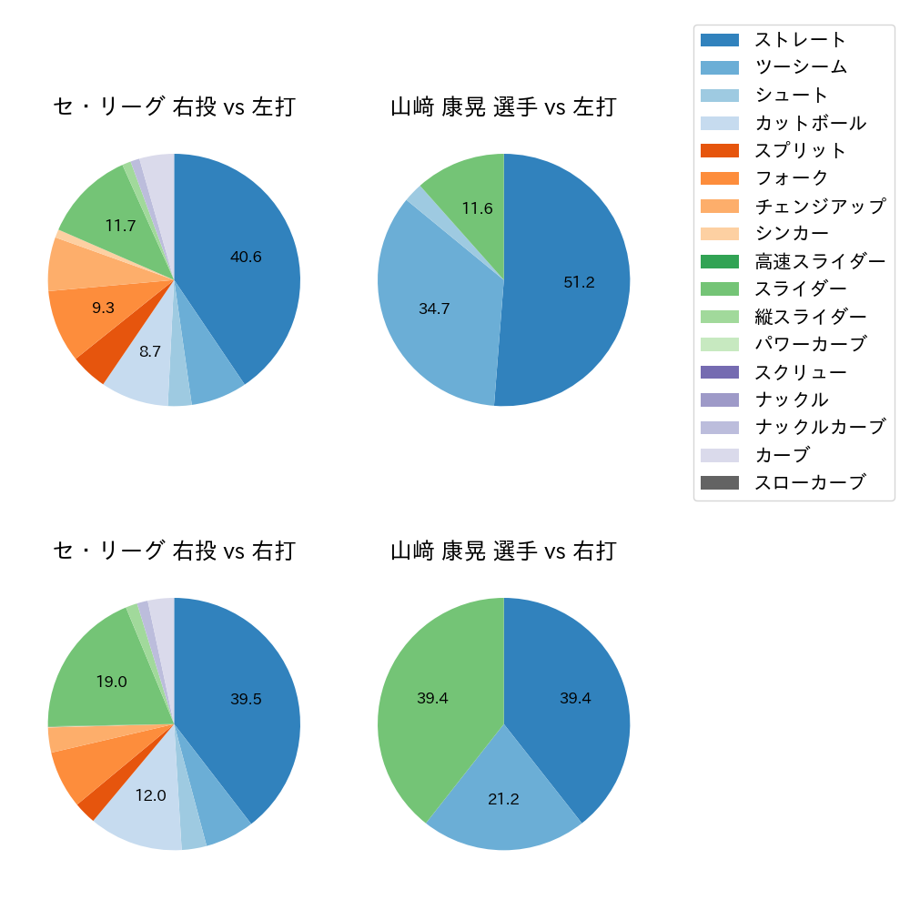 山﨑 康晃 球種割合(2021年9月)