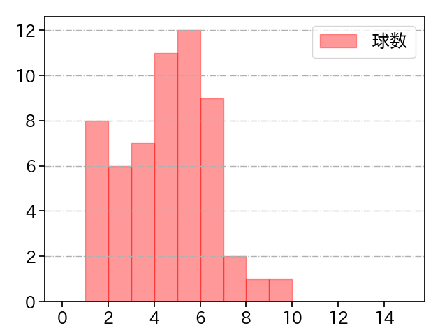 坂本 裕哉 打者に投じた球数分布(2021年9月)