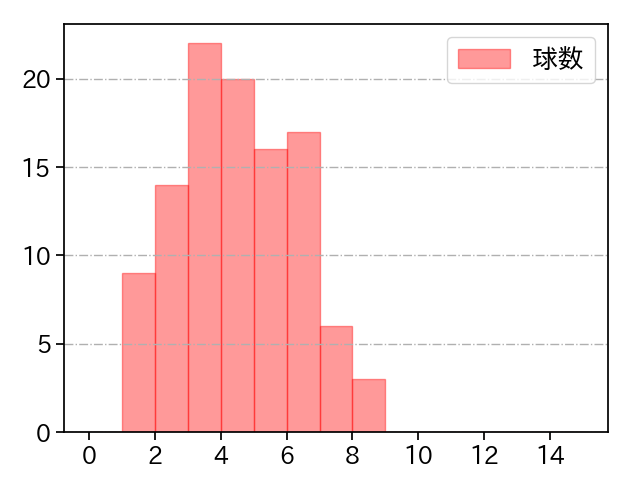 今永 昇太 打者に投じた球数分布(2021年9月)