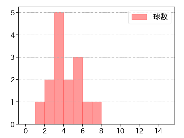 平田 真吾 打者に投じた球数分布(2021年9月)