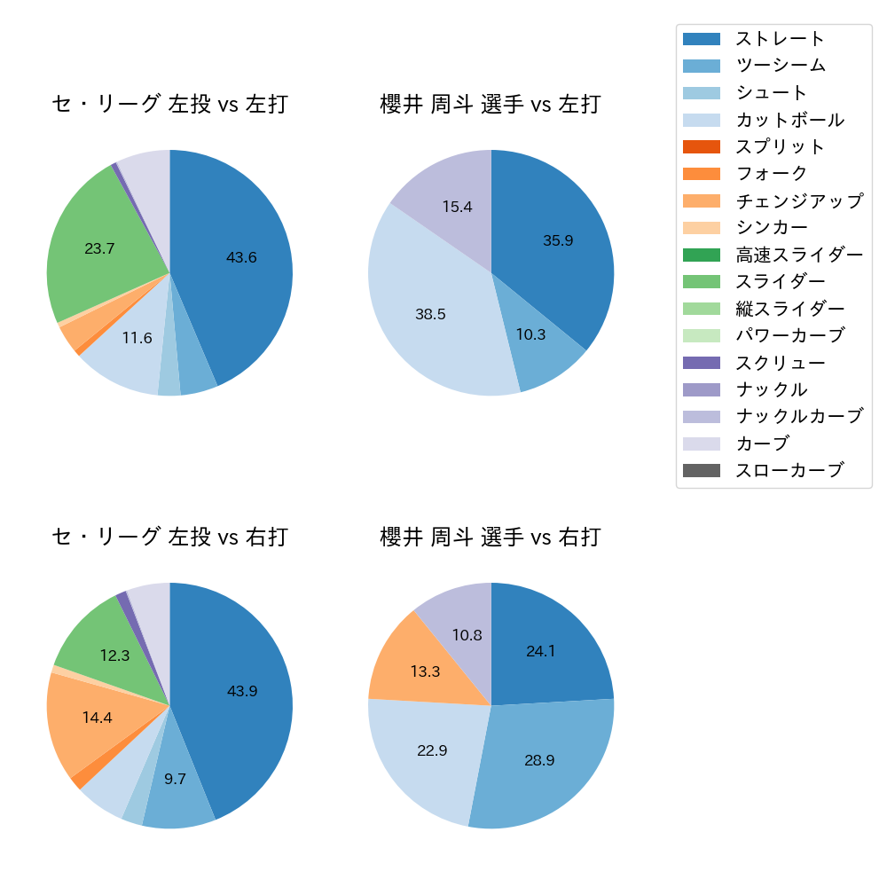 櫻井 周斗 球種割合(2021年9月)