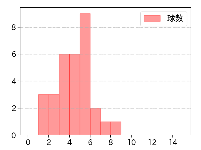 櫻井 周斗 打者に投じた球数分布(2021年9月)