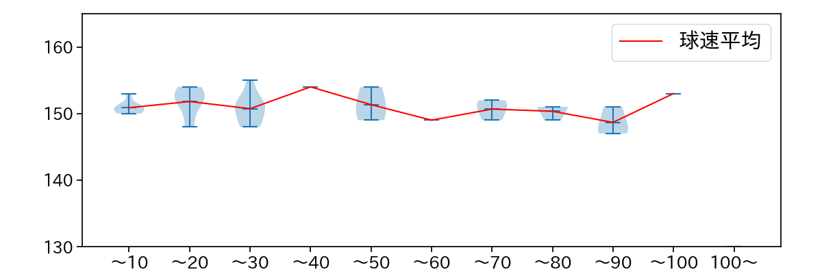 ロメロ 球数による球速(ストレート)の推移(2021年9月)