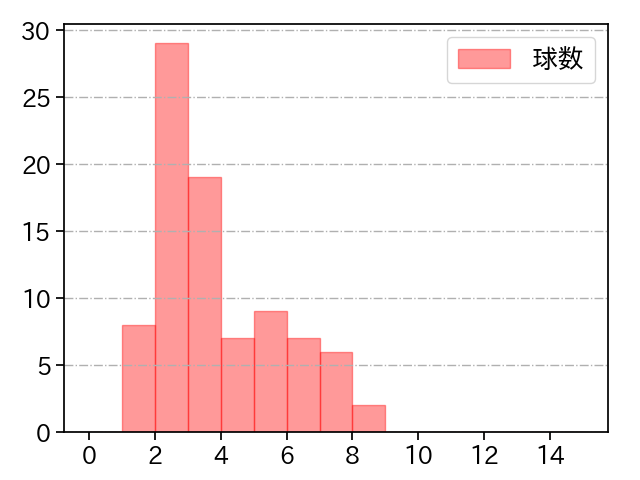 ロメロ 打者に投じた球数分布(2021年9月)