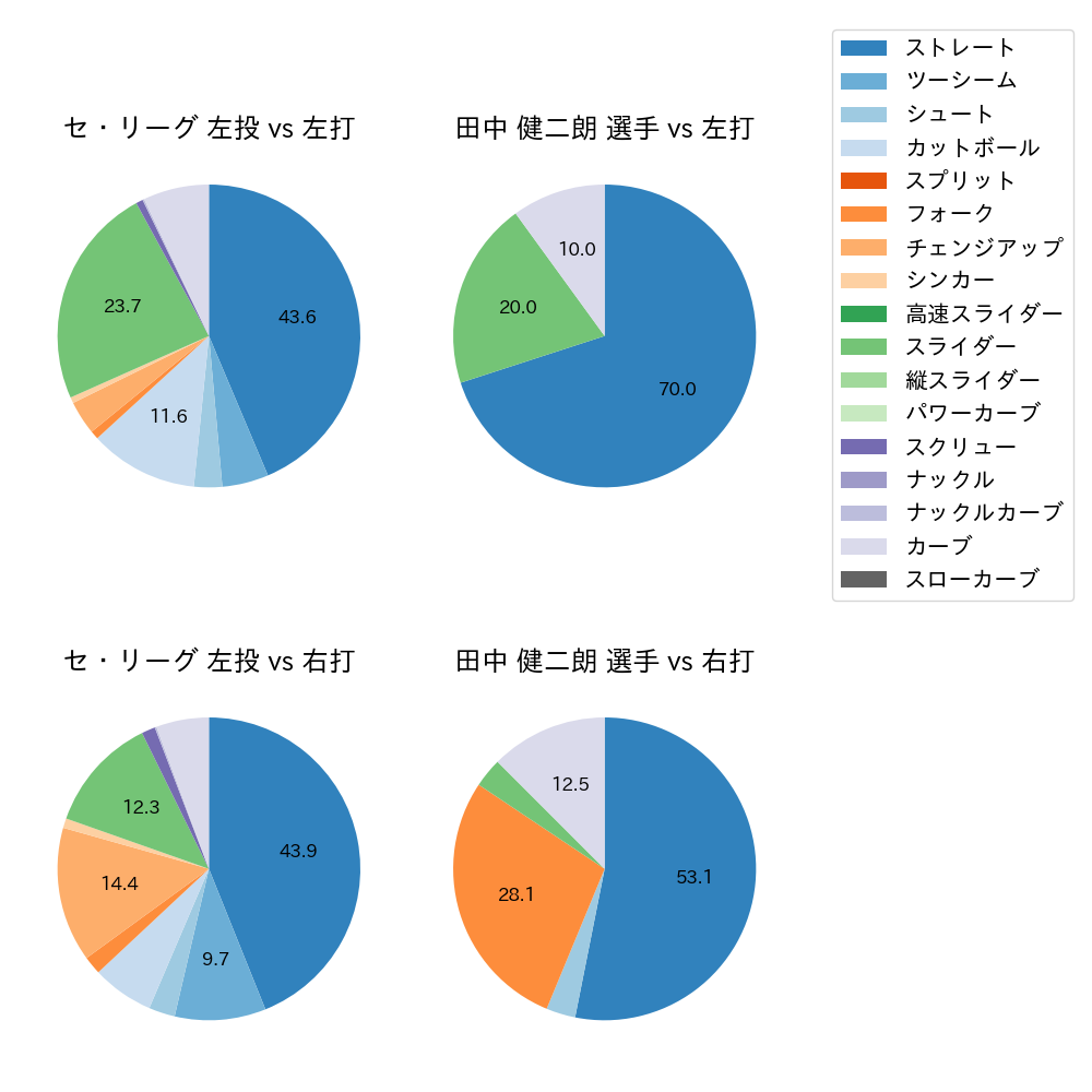 田中 健二朗 球種割合(2021年9月)