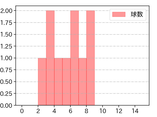 田中 健二朗 打者に投じた球数分布(2021年9月)