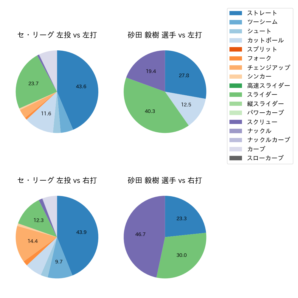 砂田 毅樹 球種割合(2021年9月)