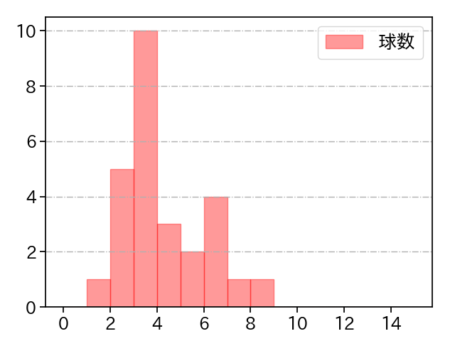 砂田 毅樹 打者に投じた球数分布(2021年9月)
