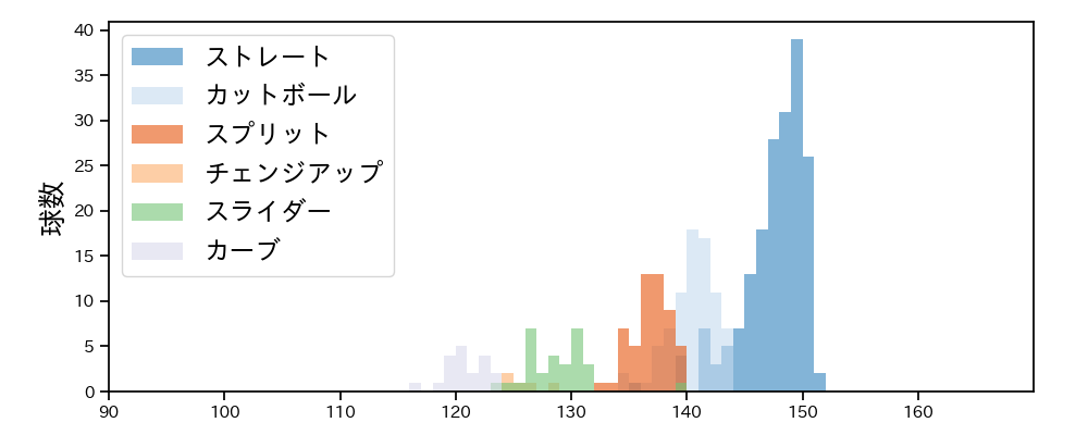 京山 将弥 球種&球速の分布1(2021年9月)