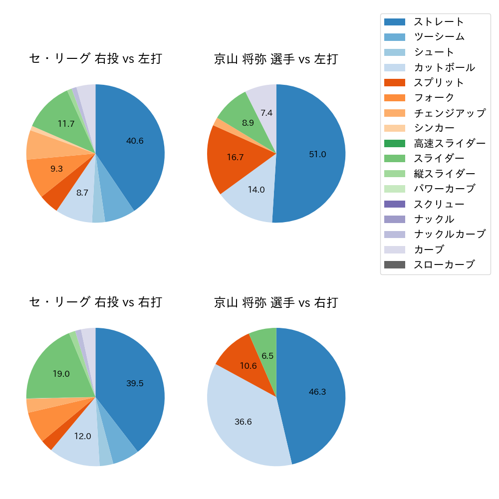 京山 将弥 球種割合(2021年9月)