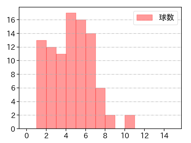 京山 将弥 打者に投じた球数分布(2021年9月)