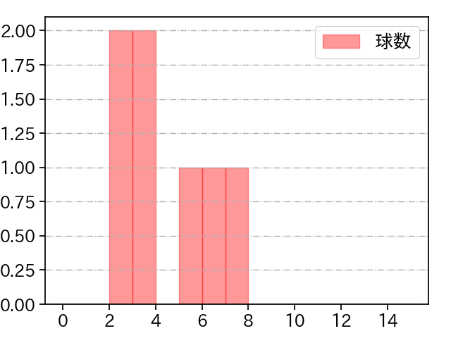 池谷 蒼大 打者に投じた球数分布(2021年9月)