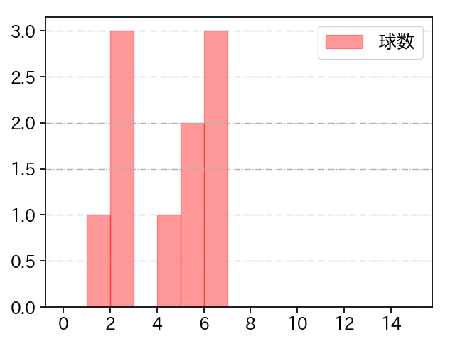 風張 蓮 打者に投じた球数分布(2021年9月)