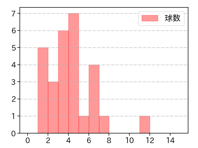 伊勢 大夢 打者に投じた球数分布(2021年10月)