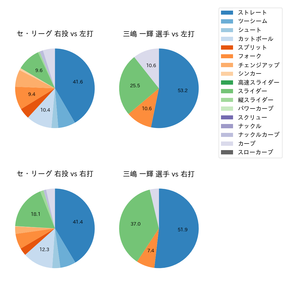 三嶋 一輝 球種割合(2021年10月)