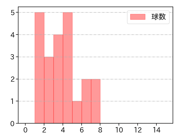 三嶋 一輝 打者に投じた球数分布(2021年10月)