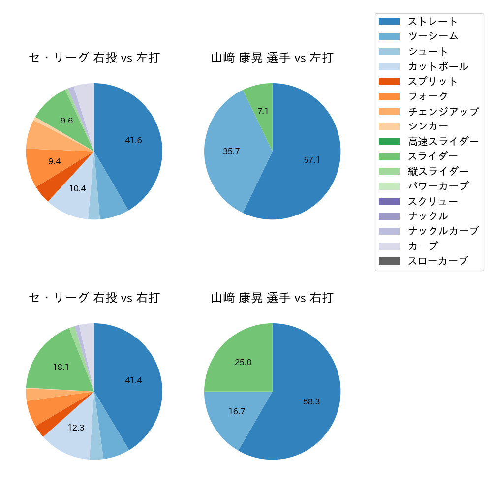 山﨑 康晃 球種割合(2021年10月)