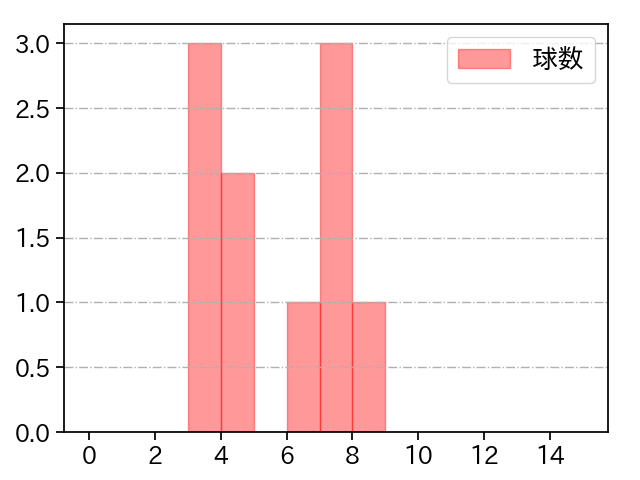 山﨑 康晃 打者に投じた球数分布(2021年10月)
