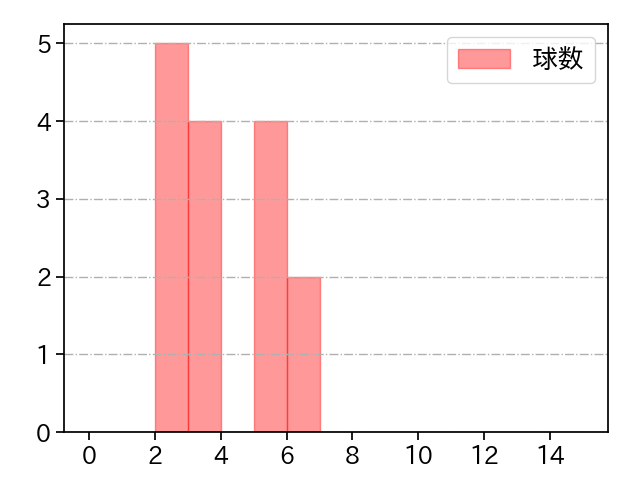 坂本 裕哉 打者に投じた球数分布(2021年10月)