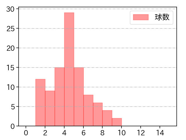 今永 昇太 打者に投じた球数分布(2021年10月)