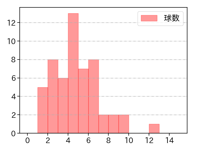 上茶谷 大河 打者に投じた球数分布(2021年10月)