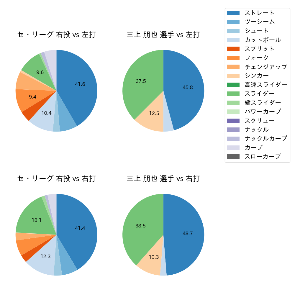 三上 朋也 球種割合(2021年10月)