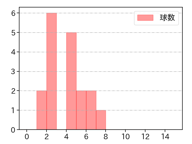 三上 朋也 打者に投じた球数分布(2021年10月)