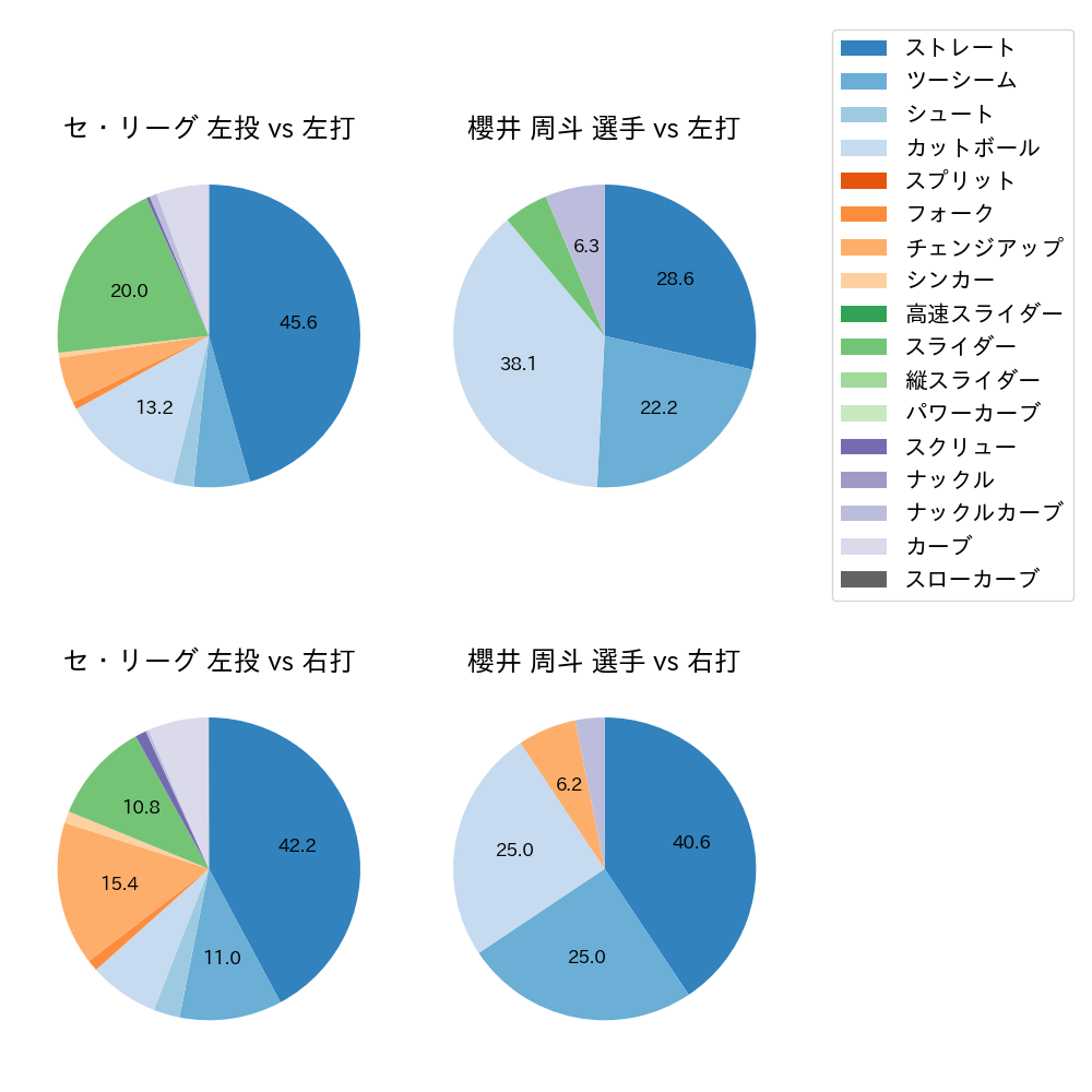 櫻井 周斗 球種割合(2021年10月)