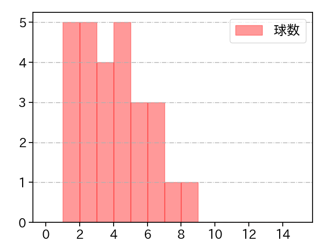 櫻井 周斗 打者に投じた球数分布(2021年10月)