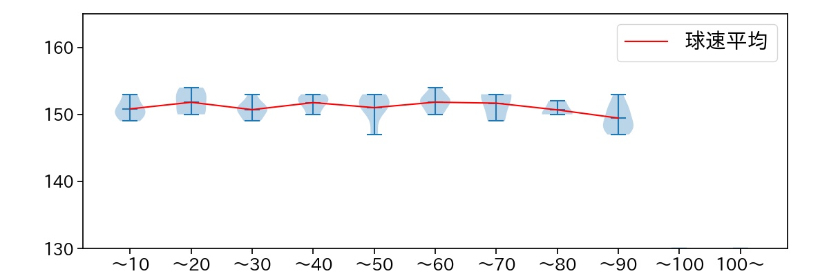 ロメロ 球数による球速(ストレート)の推移(2021年10月)