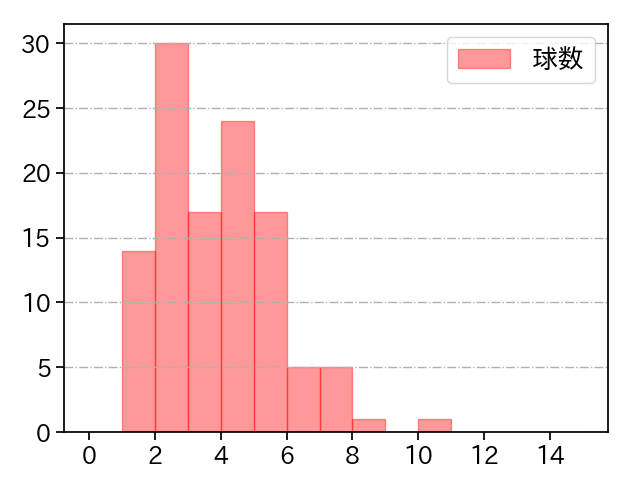 ロメロ 打者に投じた球数分布(2021年10月)