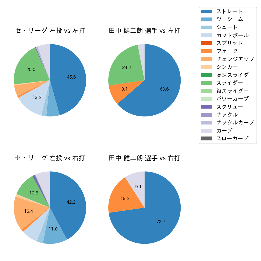 田中 健二朗 球種割合(2021年10月)