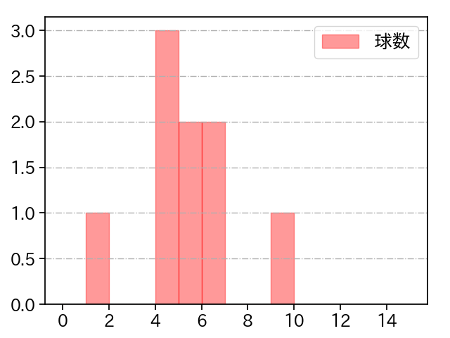 田中 健二朗 打者に投じた球数分布(2021年10月)