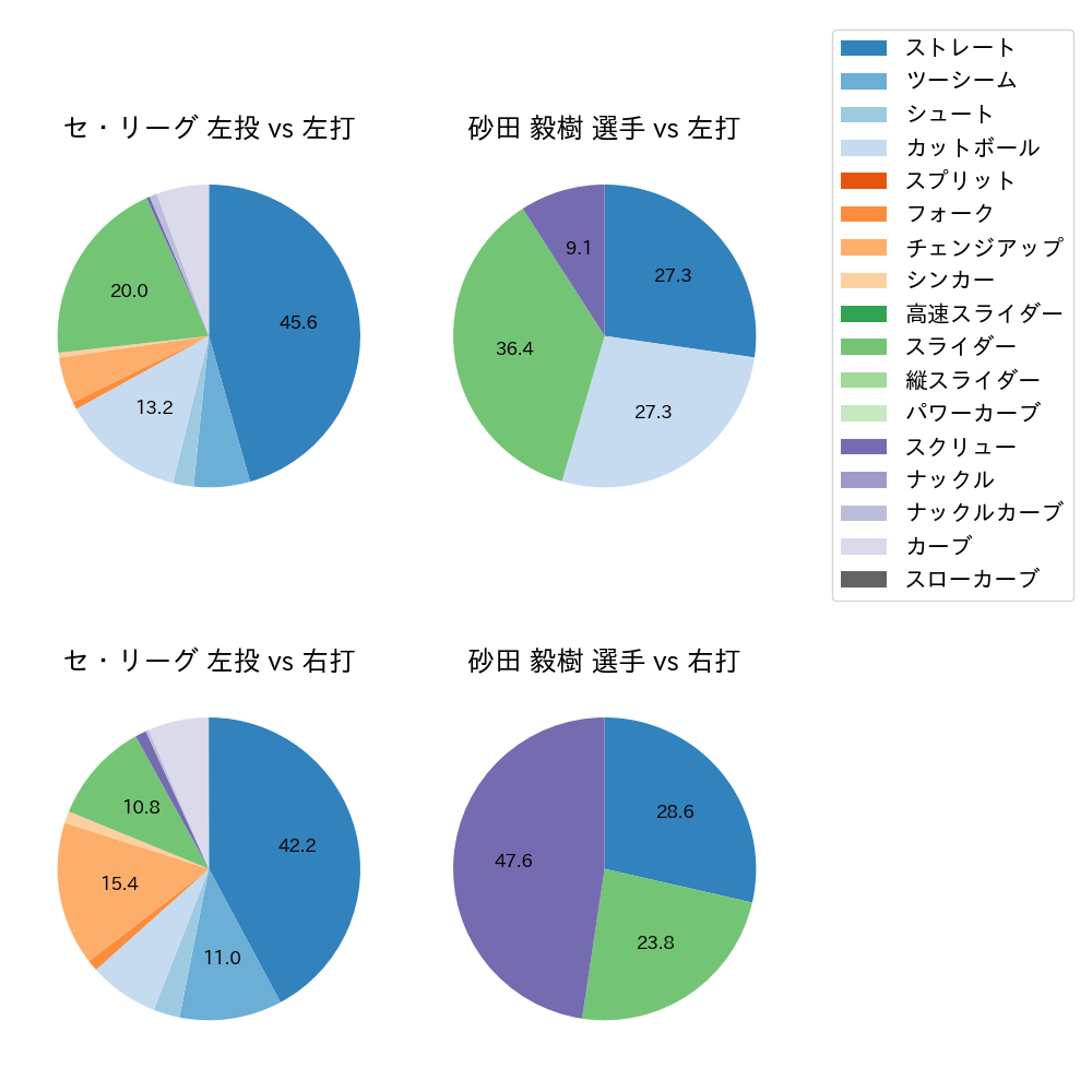 砂田 毅樹 球種割合(2021年10月)