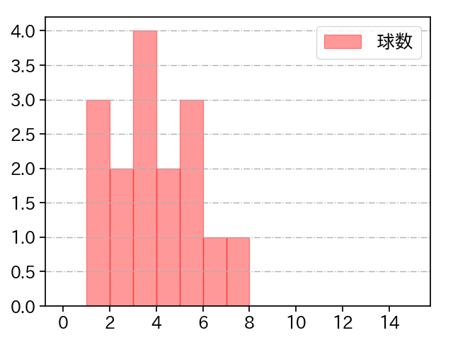 砂田 毅樹 打者に投じた球数分布(2021年10月)