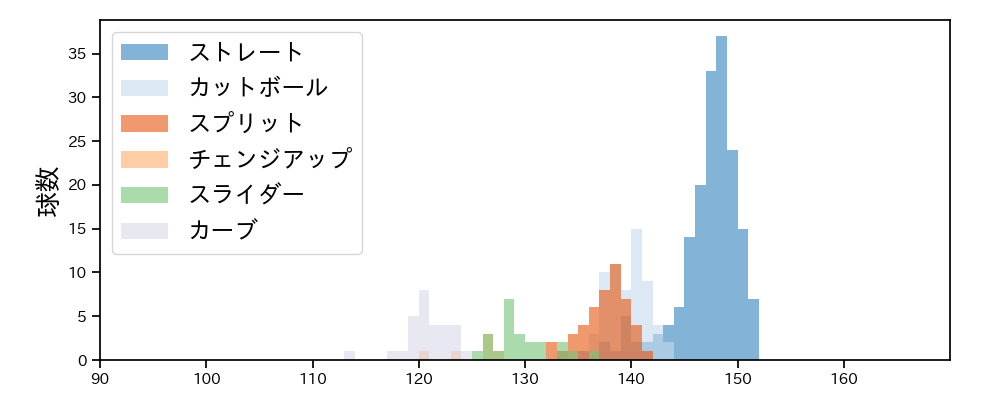 京山 将弥 球種&球速の分布1(2021年10月)