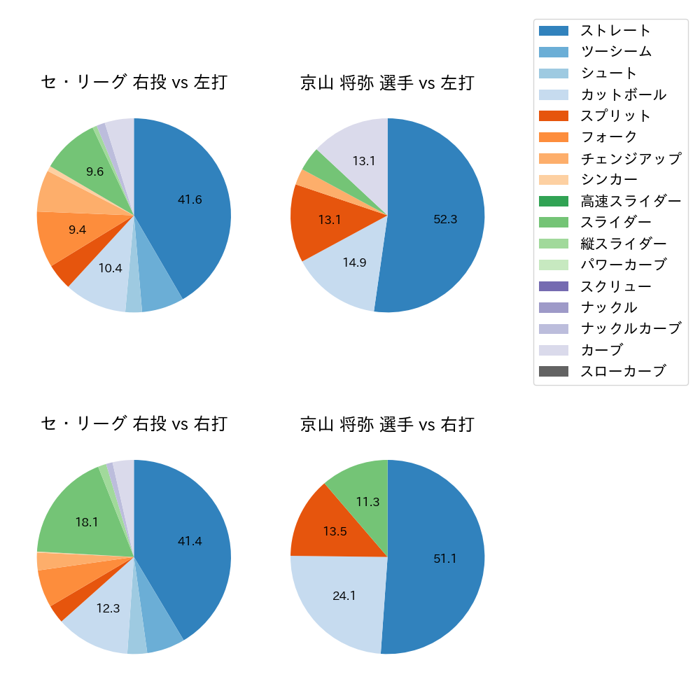 京山 将弥 球種割合(2021年10月)