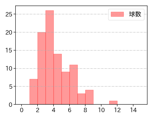 京山 将弥 打者に投じた球数分布(2021年10月)